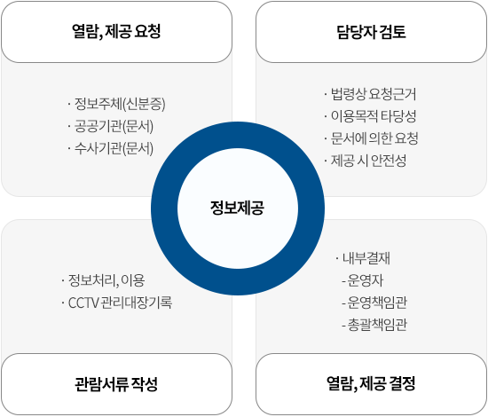 정보제공
열람, 제공 요청 : 정보주체(신분증), 공공기관(문서), 수사기관(문서)
담당자 검토 : 법령상 요청근거, 이용목적 타당성, 문서에 의한 요청, 제공 시 안전성
관련서류 작성 : 정보처리,이용 , CCTV관리대장기록
열람, 제공결정 : 내부결재 - 운영자, - 운영책임관, - 총괄책임관