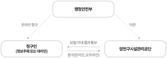 개인정보 열람, 정정·삭제, 처리정지 요구 방법