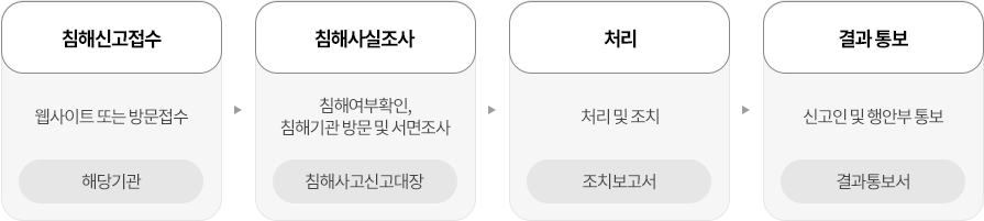 침해신고접수 : 웹사이트 또는 방문접수 - 해당기관
침해사실조사 : 침해여부확인, 침해기관 방문 및 서면조사 - 침해사고신고대장
처리 : 처리 및 조치 - 조치보고서
결과 통보 : 신고인 및 행안부 통보 - 결과통보서