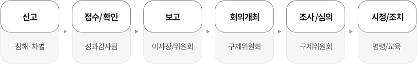신고 : 침해·차별
↓
접수/확인 : 성과감사팀
↓
보고 : 이사장/위원회
↓
회의개최 : 구제위원회
↓
조사/심의 : 구제위원회
↓
시정/조치 : 명령/교육