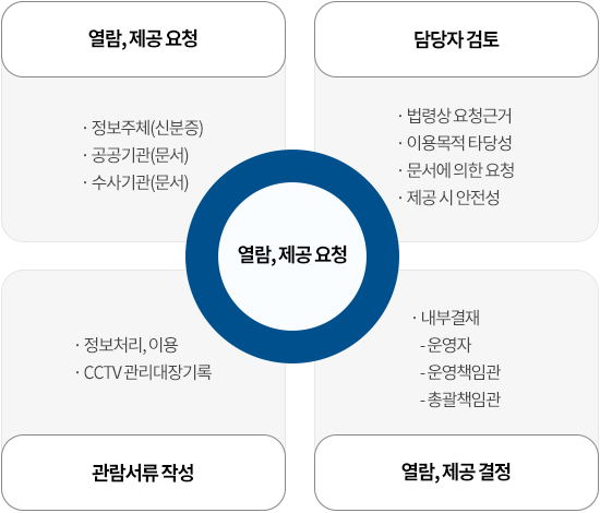 이용 및 열람 절차