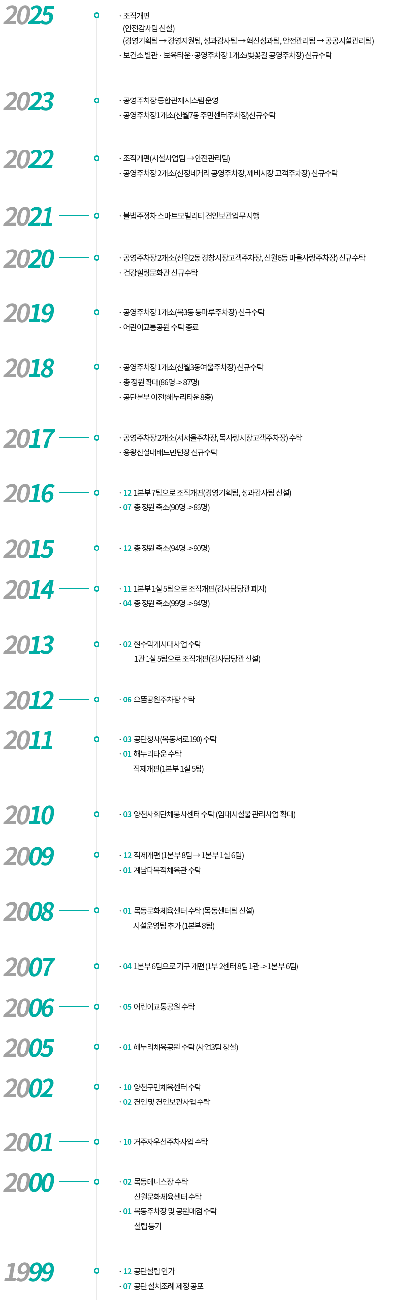 
2025
- 조직개편
    (안전감사팀 신설)
    (경영기획팀 → 경영지원팀, 성과감사팀 → 혁신성과팀, 안전관리팀 → 공공시설관리팀)
  - 보건소 별관·보육타운·공영주차장 1개소(벚꽃길 공영주차장) 신규수탁
 2023
공영주차장 통합관제시스템 운영
 공영주차장1개소(신월7동 주민센터주차장)신규수탁
2022
조직개편(시설사업팀 → 안전관리팀)
공영주차장 2개소(신정네거리 공영주차장, 깨비시장 고객주차장) 신규수탁
2021
불법주정차 스마트모빌리티 견인보관업무 시행
2020
공영주차장 2개소(신월2동 경창시장고객주차장, 신월6동 마을사랑주차장) 신규수탁
건강힐링문화관 신규수탁
2019
공영주차장 1개소(목3동 등마루주차장) 신규수탁
어린이교통공원 수탁 종료
2018
공영주차장 1개소(신월3동여울주차장) 신규수탁
총 정원 확대(86명 -> 87명)
공단본부 이전(해누리타운 8층)
2017
공영주차장 2개소(서서울주차장, 목사랑시장고객주차장) 수탁
용왕산실내배드민턴장 신규수탁
2016
121본부 7팀으로 조직개편(경영기획팀, 성과감사팀 신설)
07총 정원 축소(90명 -> 86명)
2015
12총 정원 축소(94명 -> 90명)
2014
111본부 1실 5팀으로 조직개편(감사담당관 폐지)
04총 정원 축소(99명 -> 94명)
2013
02현수막게시대사업 수탁
1관 1실 5팀으로 조직개편(감사담당관 신설)
2012
06으뜸공원주차장 수탁
2011
03공단청사(목동서로190) 수탁
01해누리타운 수탁
직제개편(1본부 1실 5팀)
2010
03양천사회단체봉사센터 수탁 (임대시설물 관리사업 확대)
2009
12직제개편 (1본부 8팀 → 1본부 1실 6팀)
01계남다목적체육관 수탁
2008
01목동문화체육센터 수탁 (목동센터팀 신설)
시설운영팀 추가 (1본부 8팀)
2007
041본부 6팀으로 기구 개편 (1부 2센터 8팀 1관 -> 1본부 6팀)
2006
05어린이교통공원 수탁
2005
01해누리체육공원 수탁 (사업3팀 창설)
2002
10양천구민체육센터 수탁
02견인 및 견인보관사업 수탁
2001
10거주자우선주차사업 수탁
2000
02목동테니스장 수탁
신월문화체육센터 수탁
01목동주차장 및 공원매점 수탁
설립 등기
1999
12공단설립 인가
07공단 설치조례 제정 공포
