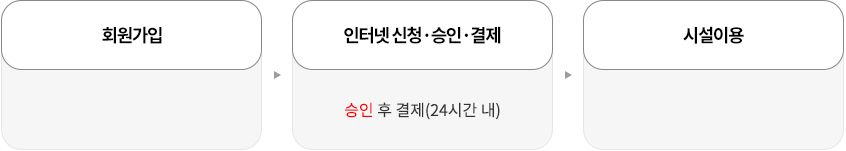 회원가입 
↓
인터넷 신청·승인·결제 : 승인 후 결제 (24시간 내)
↓
시설이용