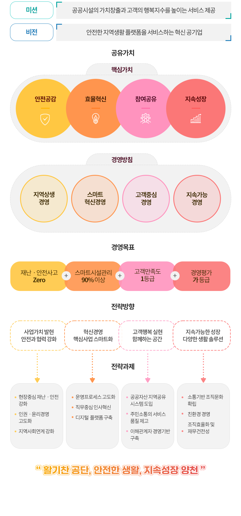 미션 : 공공시설의 가치창출과 고객의 행복지수를 높이는 서비스 제공
비전 : 안전한 지역생활 플랫폼을 서비스하는 혁신 공기업 
공유가치
핵심가치
- 안전공감
- 효율혁신
- 참여공유
- 지속성장

/경영방침
지역상생 경영, 스마트 혁신경영, 고객중심 경영, 지속가능 경영, 
/경영목표
재난안전사고 Zero, 스마트시설관리 90% 이상, 고객만족도1등급, 경영평가 가 등급
/전략방향
사업가치 발현 안전과 협력강화: 현장중심 재난 안전 강화, 인권 윤리경영 고도화, 지역사회연계 강화
혁신경영 핵심사업 스마트화: 운영프로세스 고도화, 직무중심 인사혁신, 디지털 플랫폼 구축
고객행복 실현 함께하는 공간: 공공자산 지역공유 시스템 도입, 주민소통의 서비스 품질제고, 이해관계자 경영기반 구축
지속가능한 성장 다양한 생활 솔루션: 소통기반 조직분화 확립, 친환경 경영, 조직효율화 및 재무건전성
 