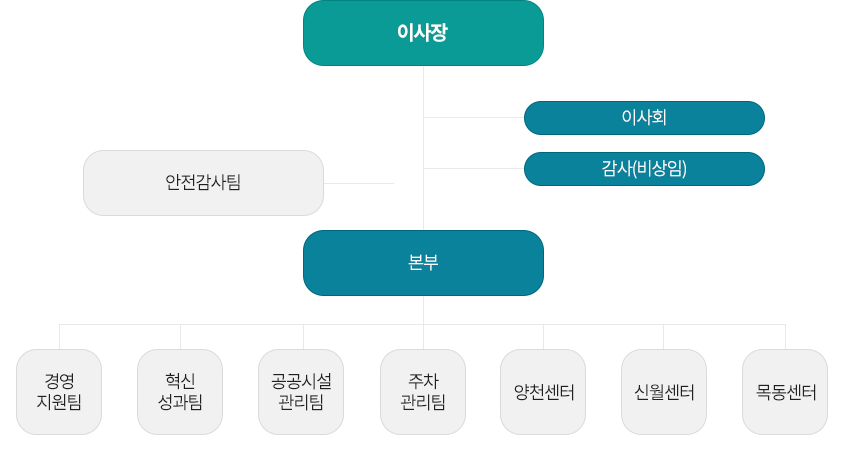 조직(1본부 8팀)