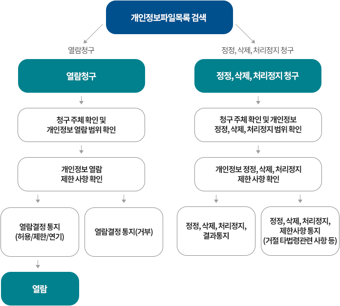 개인정보 열람, 정정·삭제, 처리정지 청구 절차