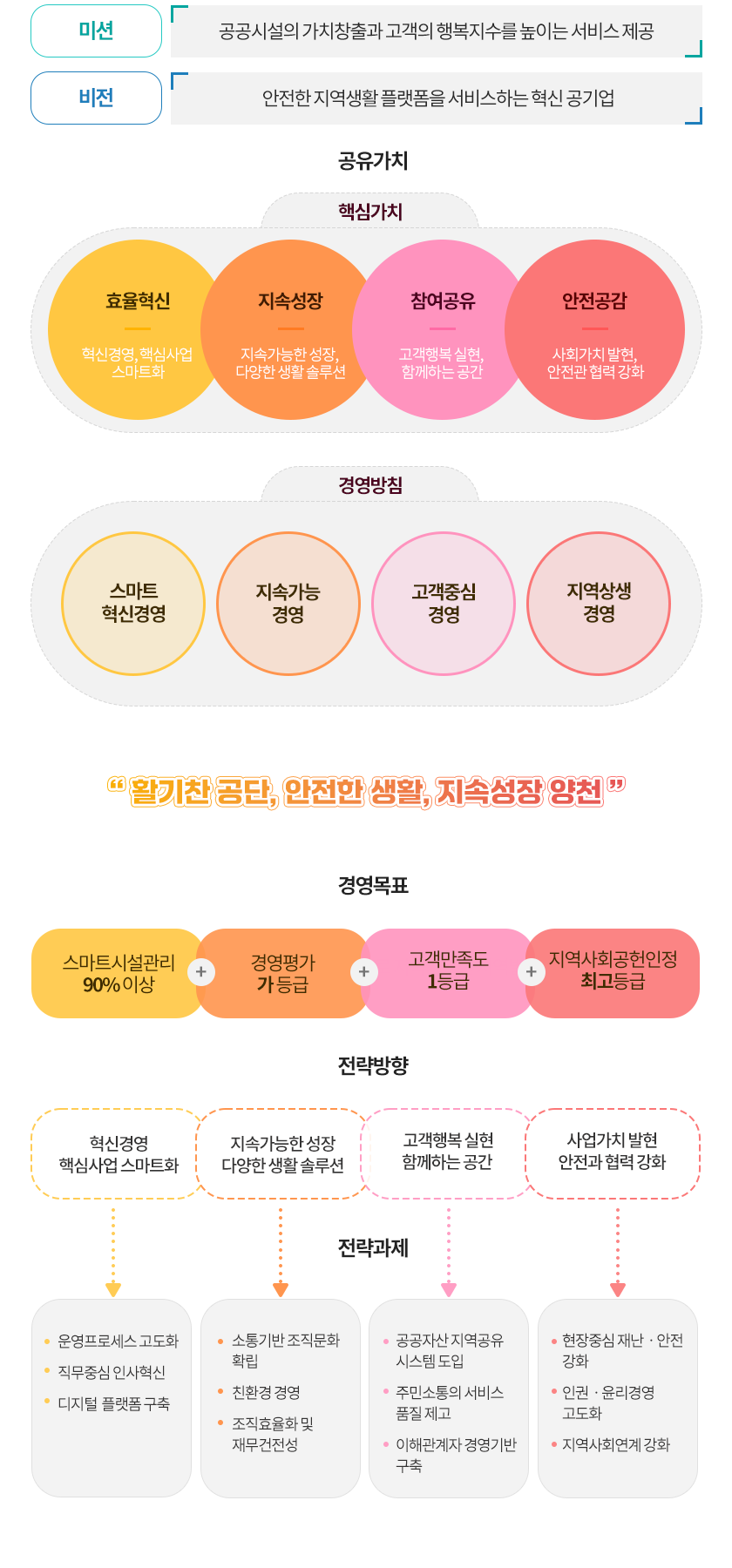 미션 : 공공시설의 가치창출과 고객의 행복지수를 높이는 서비스 제공
비전 : 안전한 지역생활 플랫폼을 서비스하는 혁신 공기업 
공유가치
핵심가치
- 효율혁신 : 혁신경영, 핵심사업 스마트화
- 지속성장 : 지속가능한 성장, 다양한 생활 솔루션
- 참여공유 : 고객행복 실현, 함께하는 공간
- 안전공감 : 사회가치 발현, 안전관 협력 강화
/경영방침
스마트 혁신경영, 지속가능 경영, 고객중심 경영, 지역상생 경영
/경영목표
스마트시설관리 90% 이상, 경영평가 가 등급, 고객만족도1등급, 지역사회공헌인정 최고등급
/전략방향
혁신경영 핵심사업 스마트화: 운영프로세스 고도화, 직무중심 인사혁신, 디지털 플랫폼 구축
지속가능한 성장 다양한 생활 솔루션: 소통기반 조직분화 확립, 친환경 경영, 조직효율화 및 재무건전성
고객행복 실현 함께하는 공간: 공공자산 지역공유 시스템 도입, 주민소통의 서비스 품질제고, 이해관계자 경영기반 구축
사업가치 발현 안전화 협력강화: 현장중심 재난 안전 강화, 인권 윤리경영 고도화, 지역사회연계 강화 