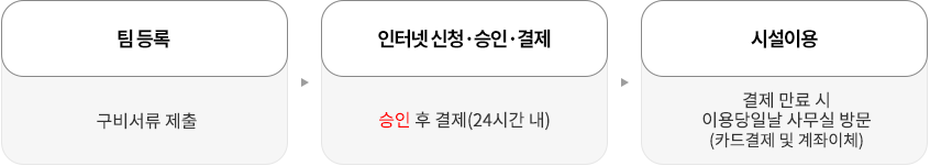 팀 등록 : 구비서류제출
↓
인터넷 신청·승인·결제 : 승인 후 결제 (24시간 내)
↓
시설이용