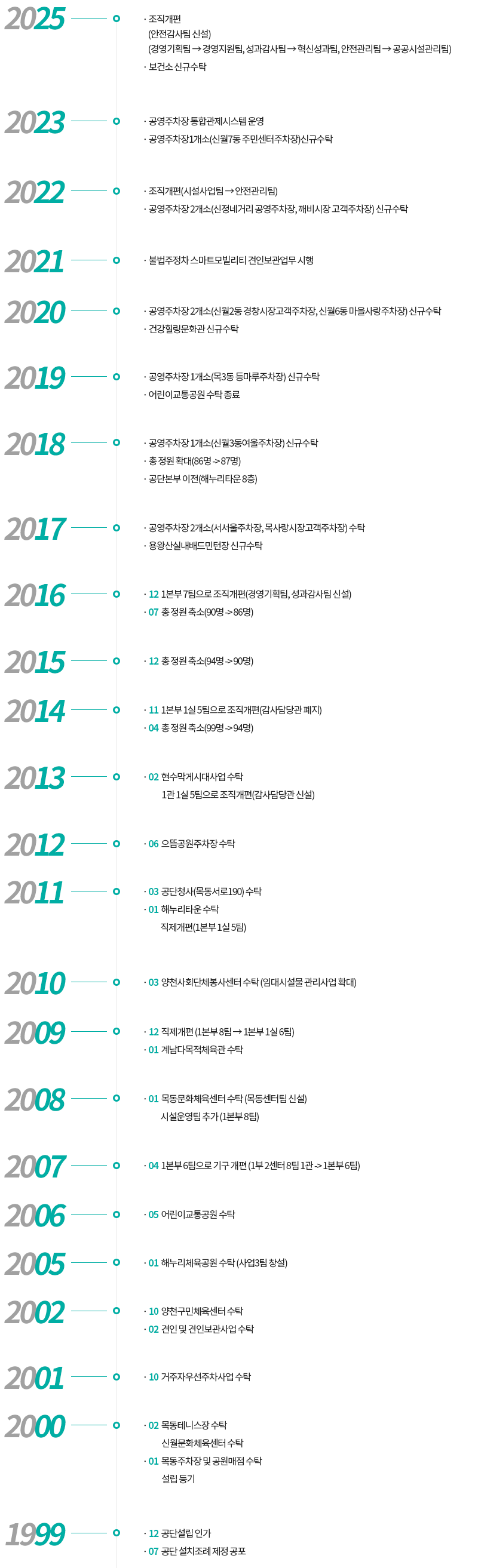 
2025
- 조직개편
    (안전감사팀 신설)
    (경영기획팀 → 경영지원팀, 성과감사팀 → 혁신성과팀, 안전관리팀 → 공공시설관리팀)
  - 보건소 신규수탁
 2023
공영주차장 통합관제시스템 운영
 공영주차장1개소(신월7동 주민센터주차장)신규수탁
2022
조직개편(시설사업팀 → 안전관리팀)
공영주차장 2개소(신정네거리 공영주차장, 깨비시장 고객주차장) 신규수탁
2021
불법주정차 스마트모빌리티 견인보관업무 시행
2020
공영주차장 2개소(신월2동 경창시장고객주차장, 신월6동 마을사랑주차장) 신규수탁
건강힐링문화관 신규수탁
2019
공영주차장 1개소(목3동 등마루주차장) 신규수탁
어린이교통공원 수탁 종료
2018
공영주차장 1개소(신월3동여울주차장) 신규수탁
총 정원 확대(86명 -> 87명)
공단본부 이전(해누리타운 8층)
2017
공영주차장 2개소(서서울주차장, 목사랑시장고객주차장) 수탁
용왕산실내배드민턴장 신규수탁
2016
121본부 7팀으로 조직개편(경영기획팀, 성과감사팀 신설)
07총 정원 축소(90명 -> 86명)
2015
12총 정원 축소(94명 -> 90명)
2014
111본부 1실 5팀으로 조직개편(감사담당관 폐지)
04총 정원 축소(99명 -> 94명)
2013
02현수막게시대사업 수탁
1관 1실 5팀으로 조직개편(감사담당관 신설)
2012
06으뜸공원주차장 수탁
2011
03공단청사(목동서로190) 수탁
01해누리타운 수탁
직제개편(1본부 1실 5팀)
2010
03양천사회단체봉사센터 수탁 (임대시설물 관리사업 확대)
2009
12직제개편 (1본부 8팀 → 1본부 1실 6팀)
01계남다목적체육관 수탁
2008
01목동문화체육센터 수탁 (목동센터팀 신설)
시설운영팀 추가 (1본부 8팀)
2007
041본부 6팀으로 기구 개편 (1부 2센터 8팀 1관 -> 1본부 6팀)
2006
05어린이교통공원 수탁
2005
01해누리체육공원 수탁 (사업3팀 창설)
2002
10양천구민체육센터 수탁
02견인 및 견인보관사업 수탁
2001
10거주자우선주차사업 수탁
2000
02목동테니스장 수탁
신월문화체육센터 수탁
01목동주차장 및 공원매점 수탁
설립 등기
1999
12공단설립 인가
07공단 설치조례 제정 공포